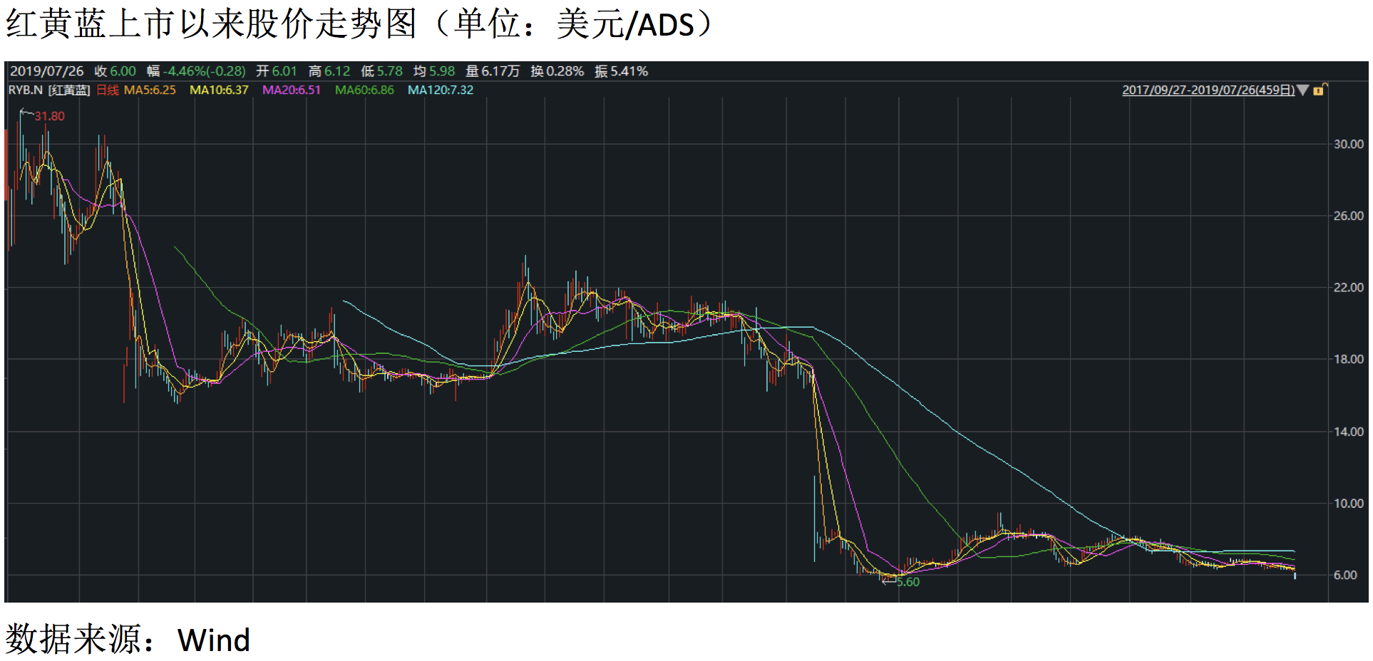 红黄蓝上市以来股价走势图（单位：美元:ADS）数据来源：Wind