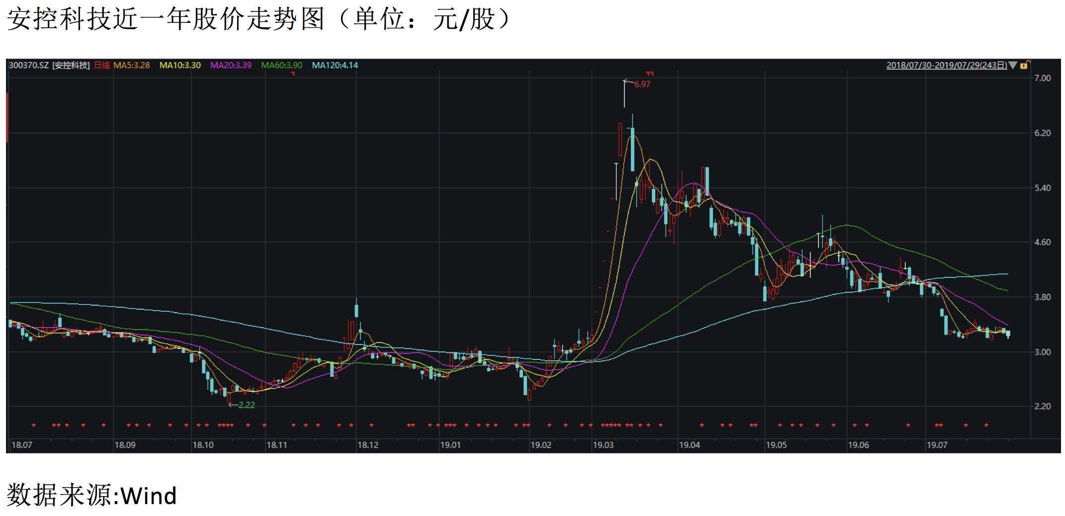 安控科技近一年股价走势图(单位:元:股)