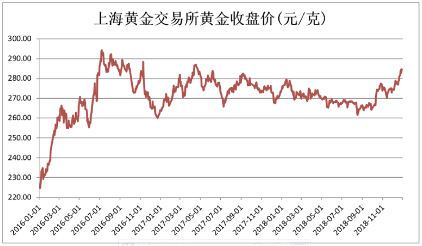 2016-2018年上海黄金交易所金价波动情况／数据来源：东方财经Choice数据