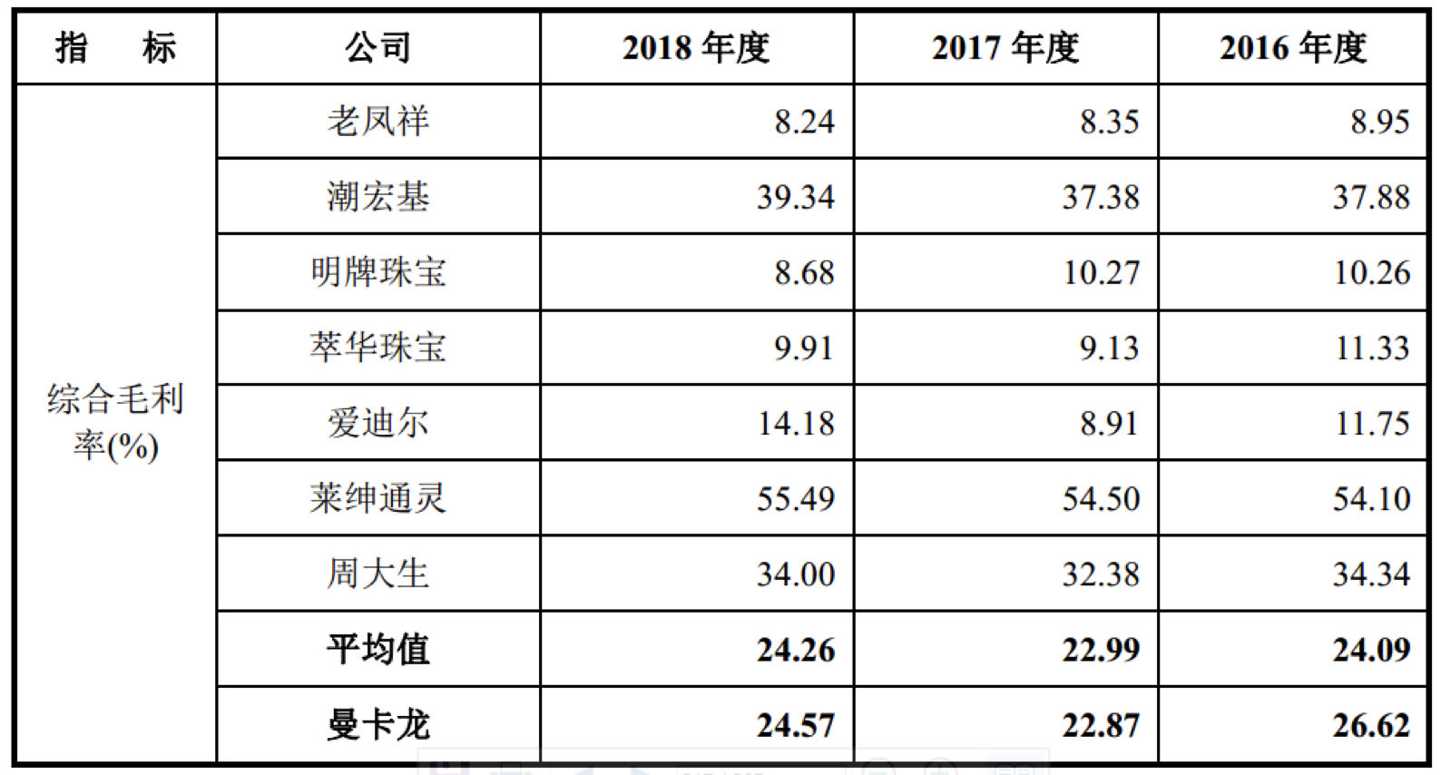 曼卡龙与同业上市公司近三年毛利率对比情况／数据来源：东方财经Choice数据