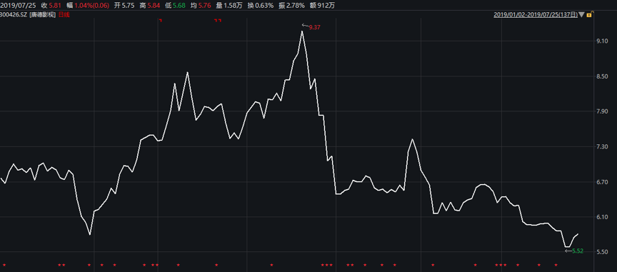 4、唐德影视今年以来股价走势图（单位：元:股） 