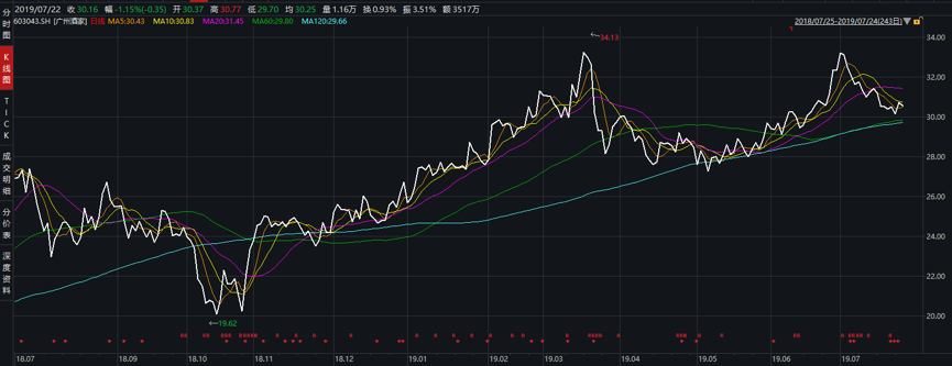 广州酒家近一年股价走势(单位:元:股)