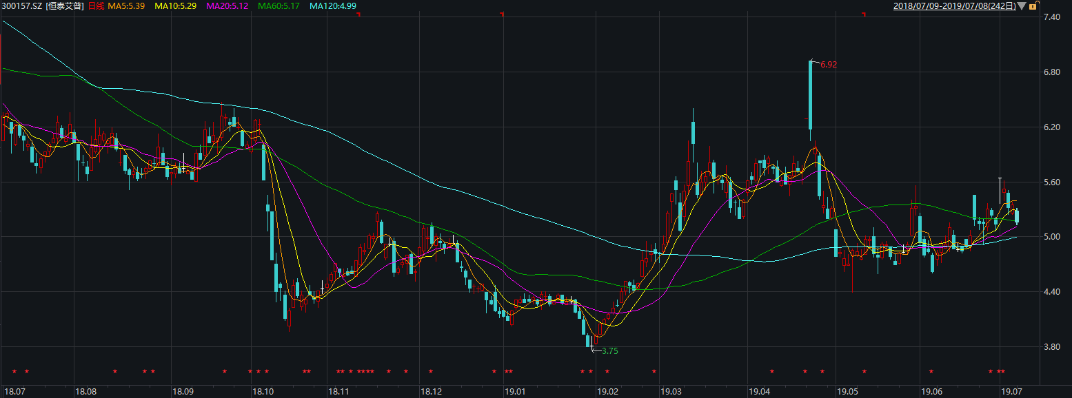 恒泰艾普最近一年股价走势 数据来源:Wind