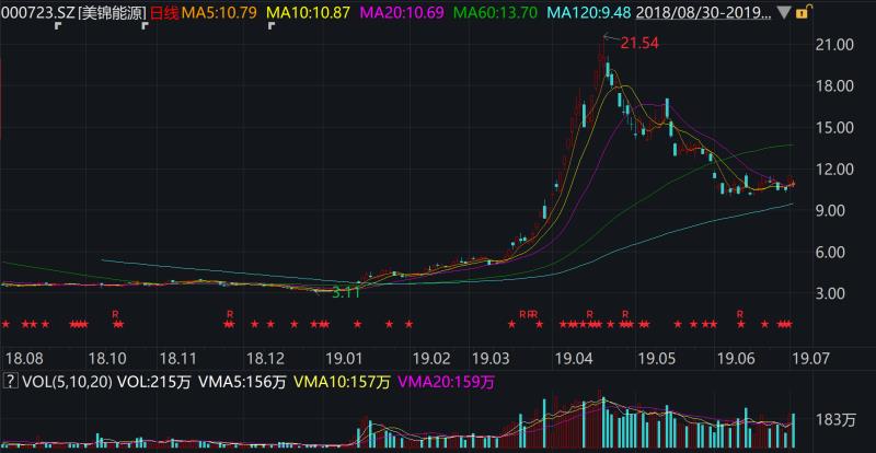 美锦能源过去一年来的股价走势   数据来源：Wind资讯