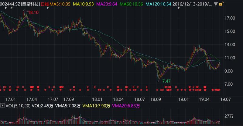 巨星科技2017年以来的股价走势    数据来源：Wind资讯