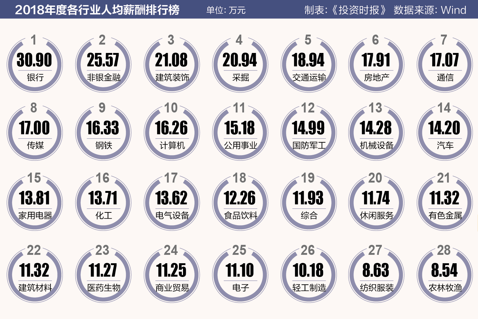 2018年度各行业人均薪酬排行榜