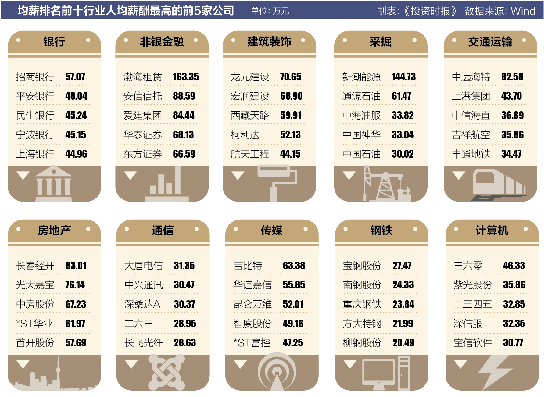 均薪排名前十行业人均薪酬最高的前5家公司