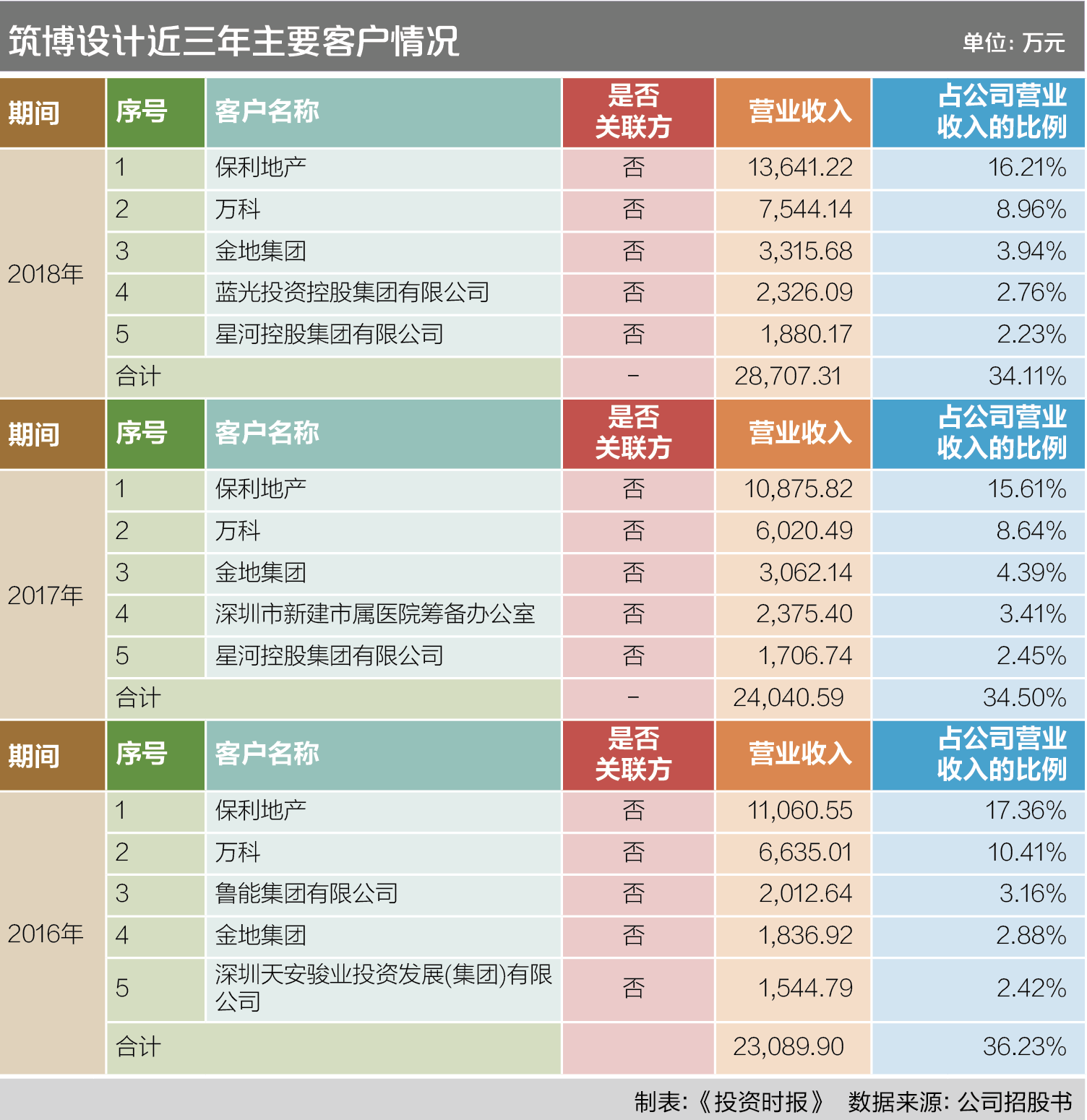 筑博设计近三年主要客户情况