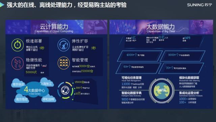 4苏宁全面加强大数据能力