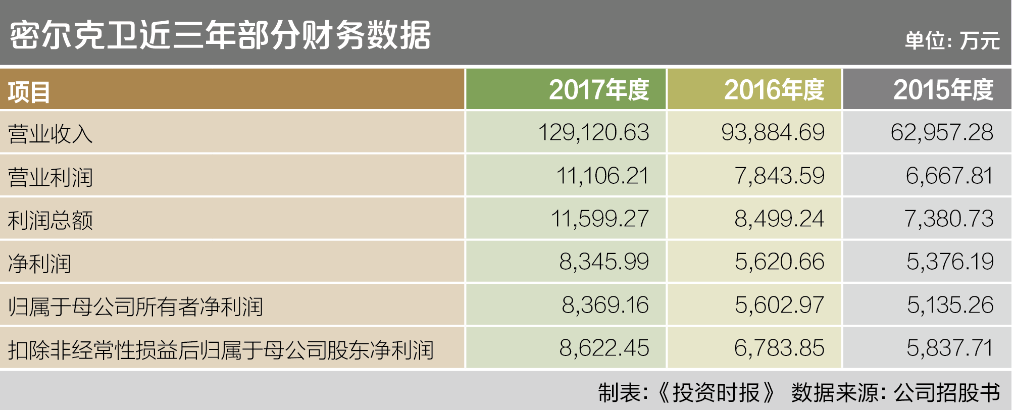 密尔克卫近三年部分财务数据
