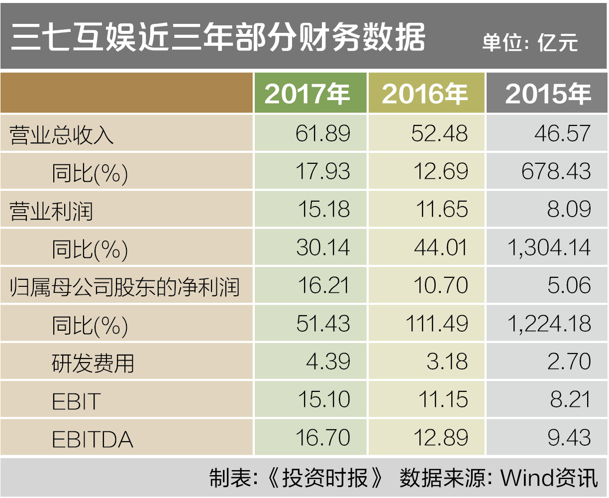 三七互娱近三年部分财务数据