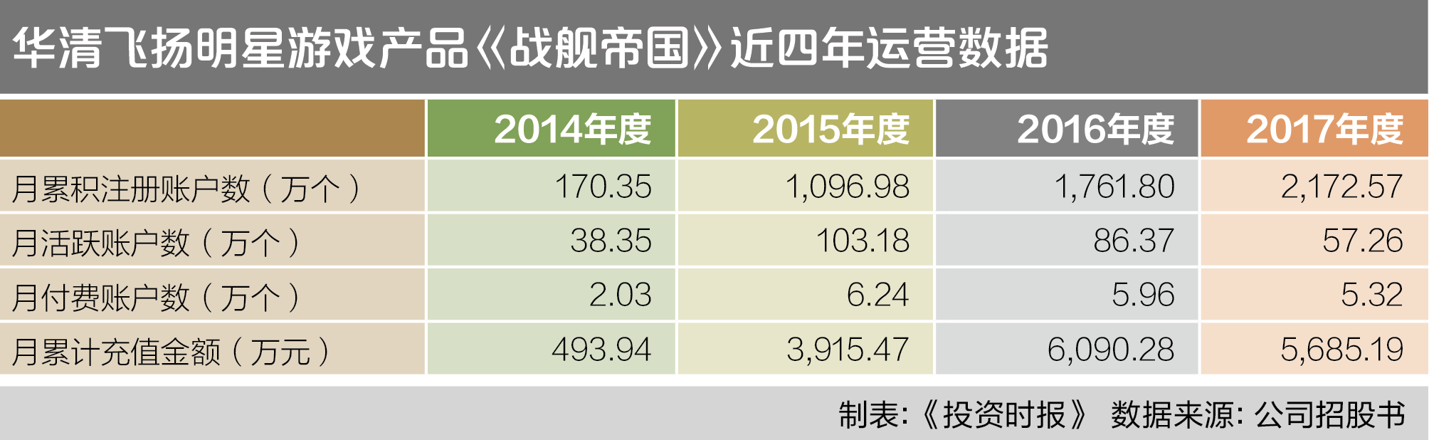 华清飞扬明星游戏产品《战舰帝国》近四年运营数据