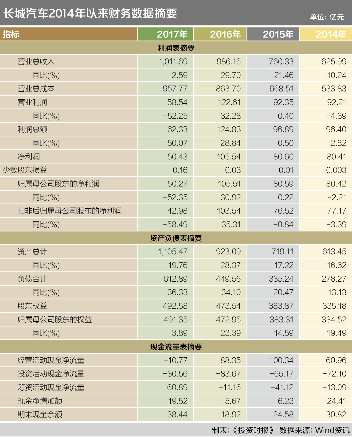 长城汽车2014年以来财务数据摘要