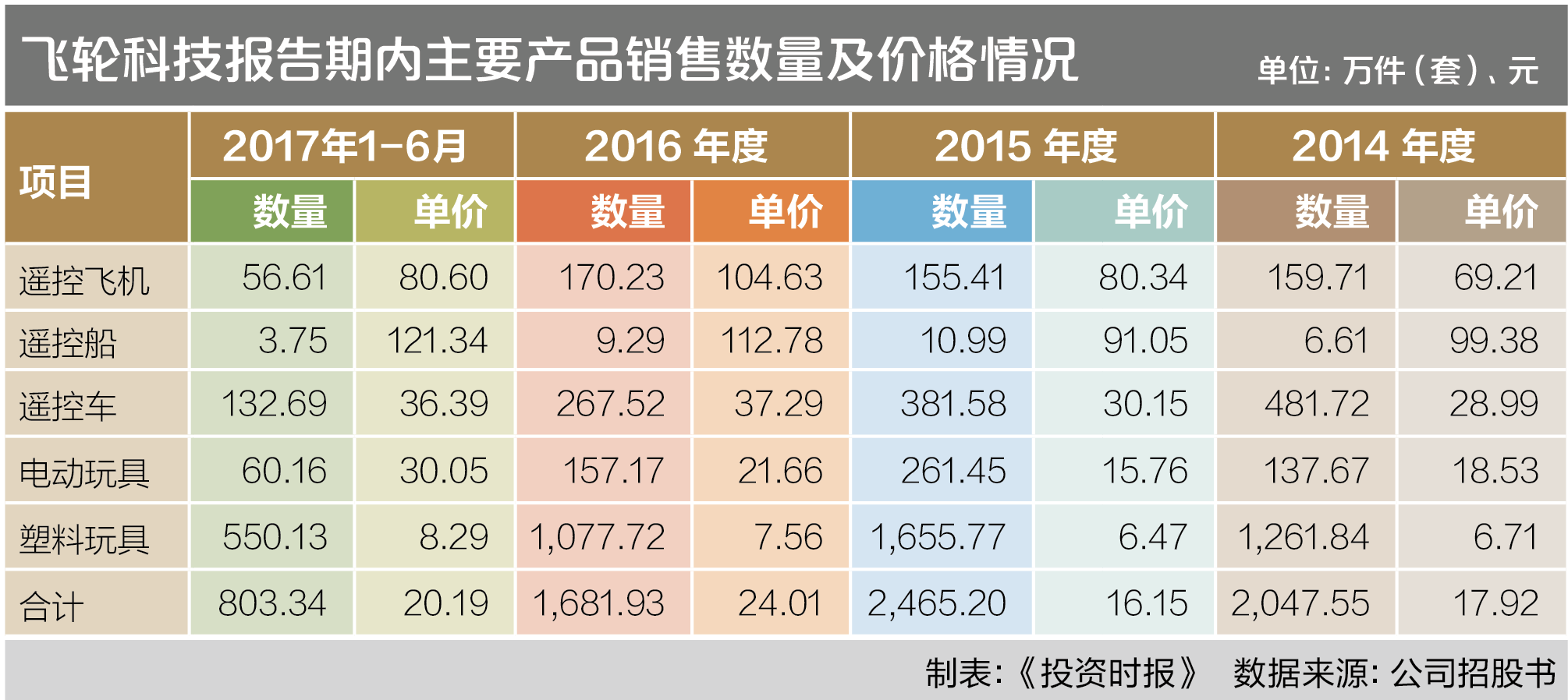 飞轮科技报告期内主要产品销售数量及价格情况