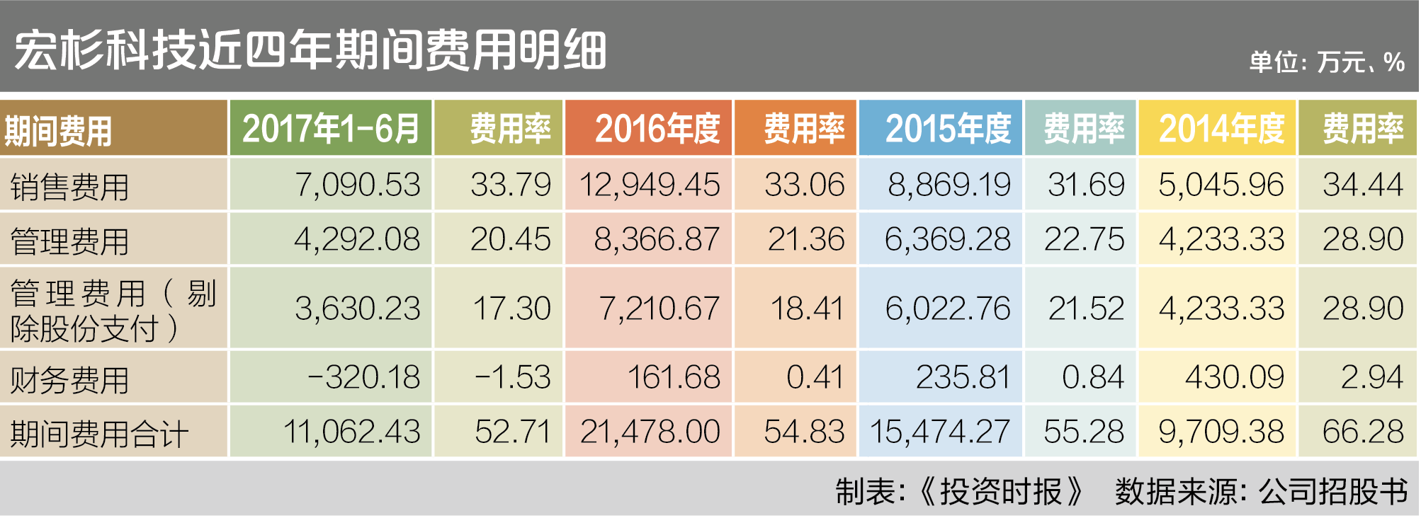 宏杉科技近四年期间费用明细