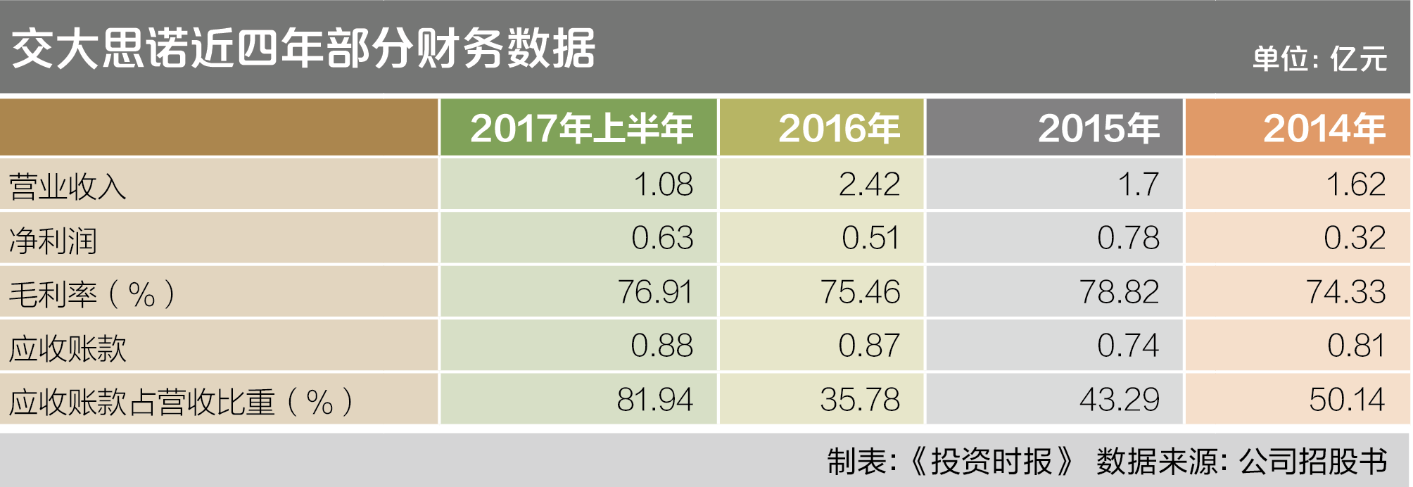 交大思诺近四年部分财务数据