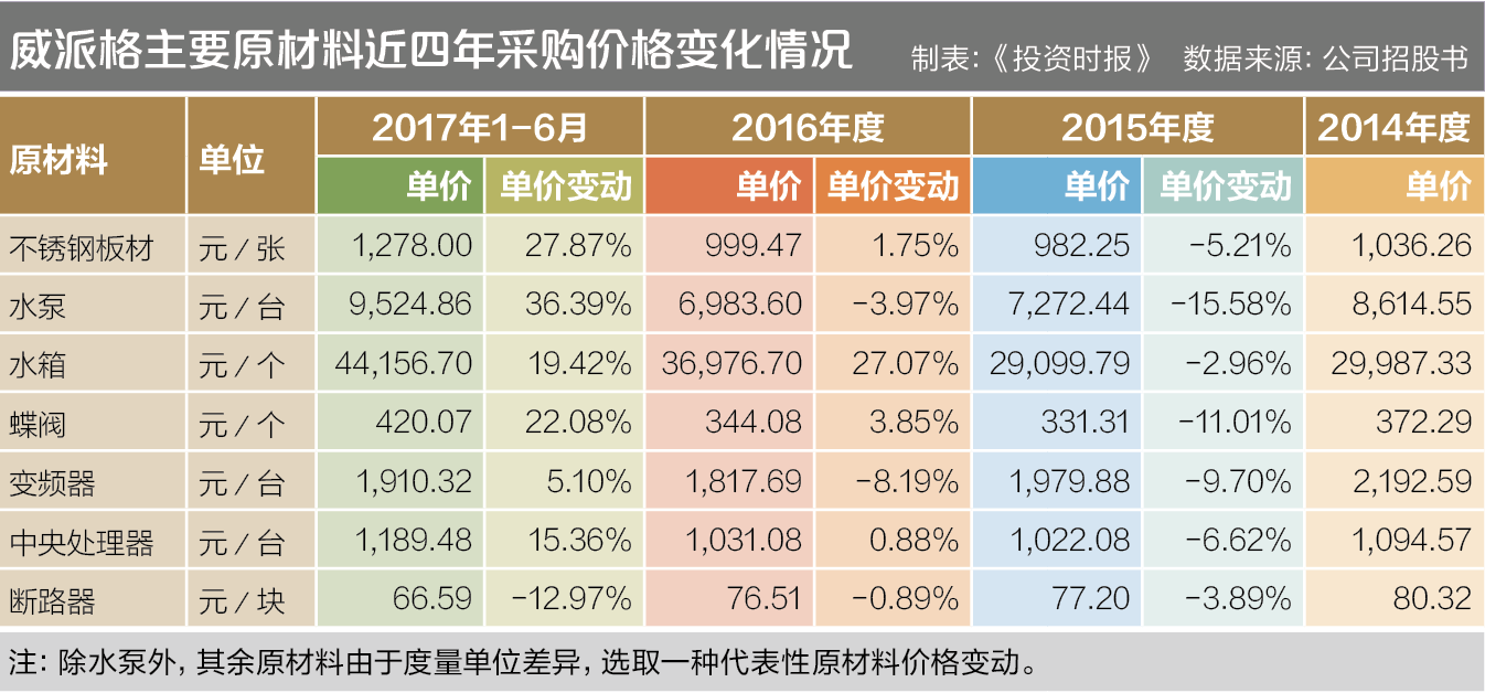 威派格主要原材料近四年采购价格变化情况