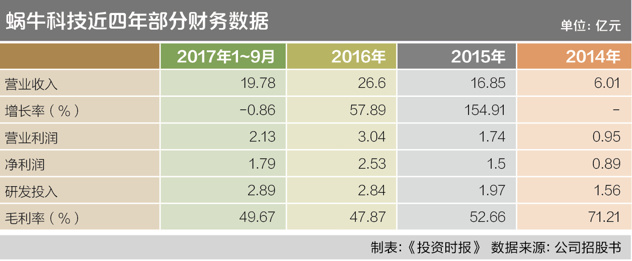 蜗牛科技近四年部分财务数据
