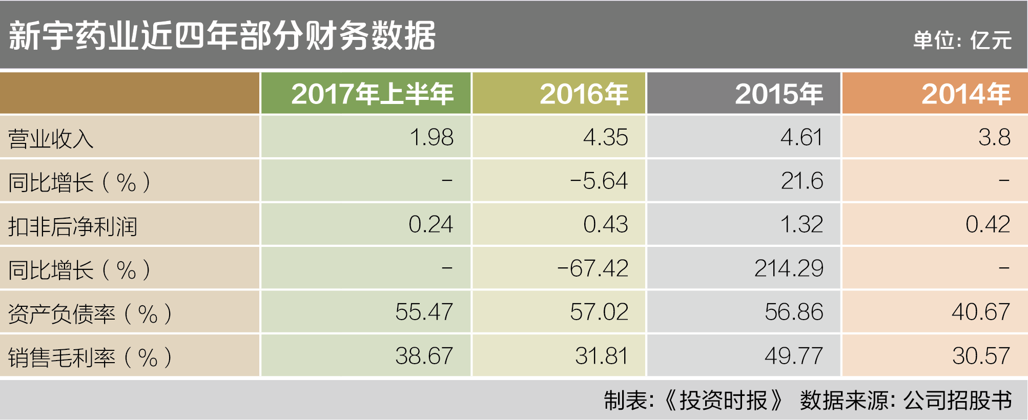 新宇药业近四年部分财务数据