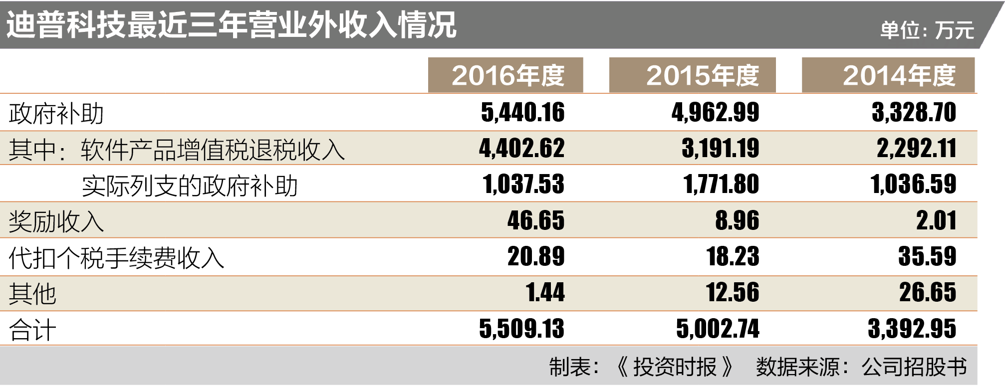 迪普科技最近三年营业外收入情况