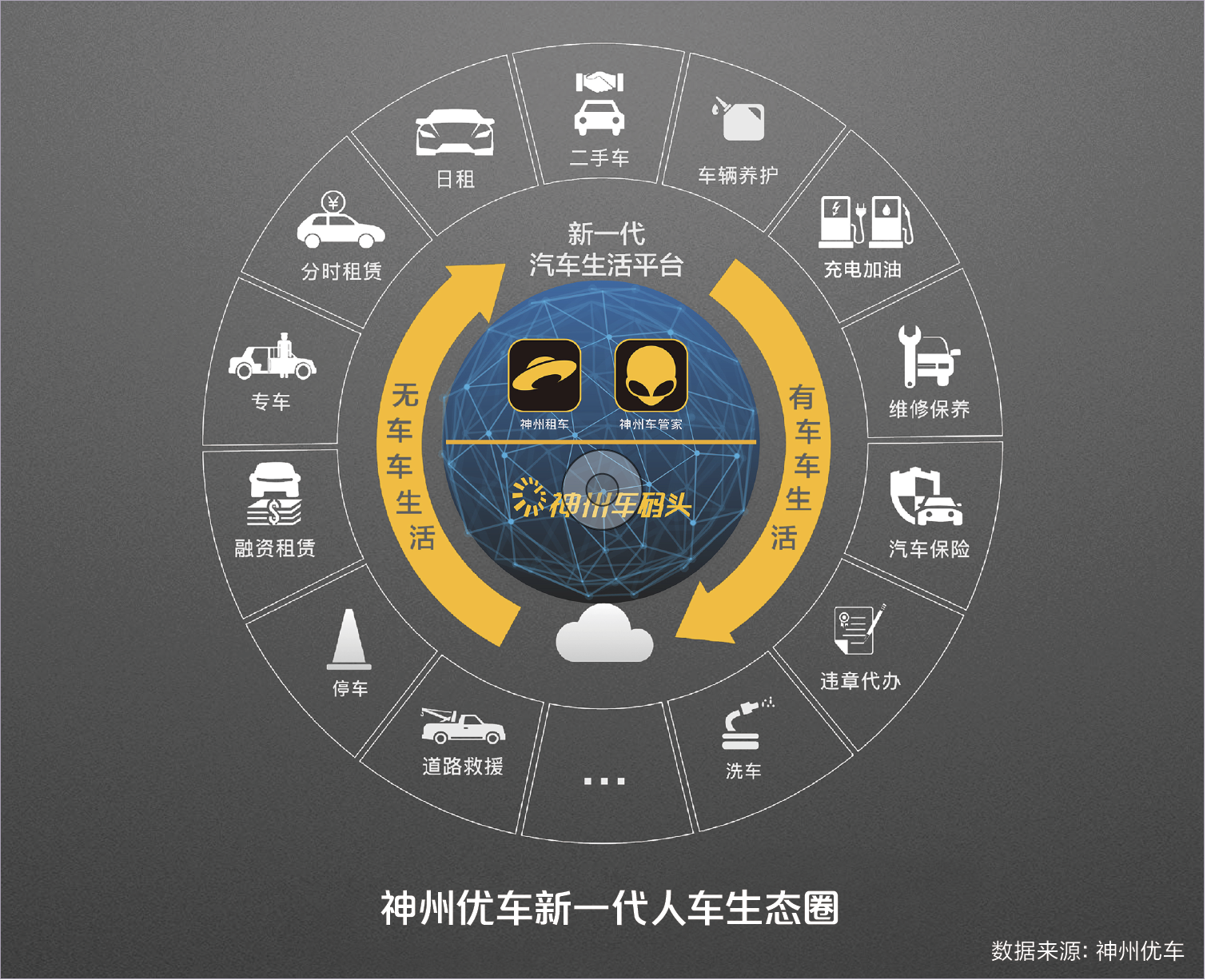 神州优车新一代人车生态圈