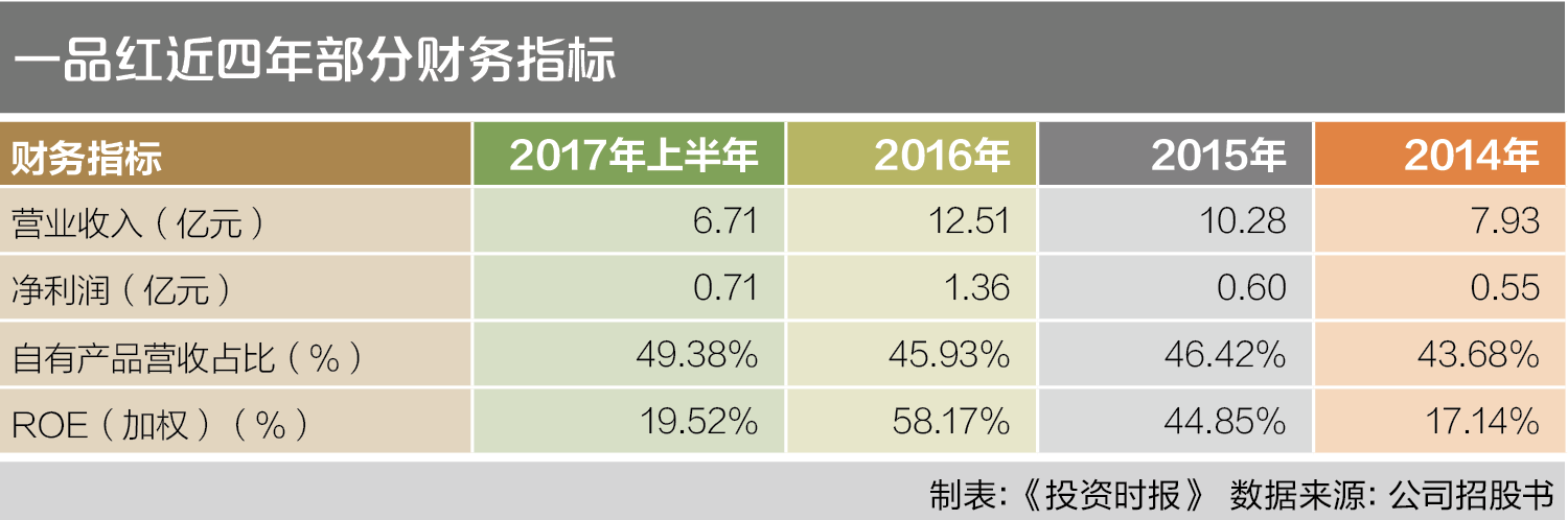 一品红近四年部分财务指标
