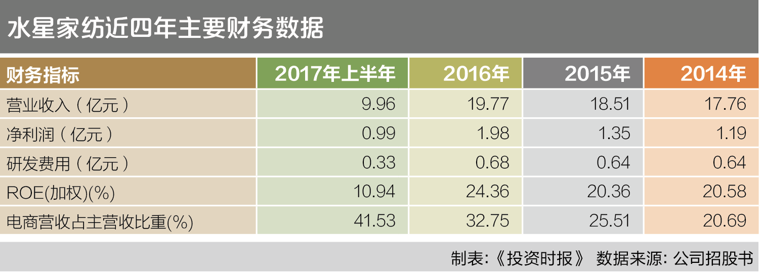 水星家纺近四年主要财务数据