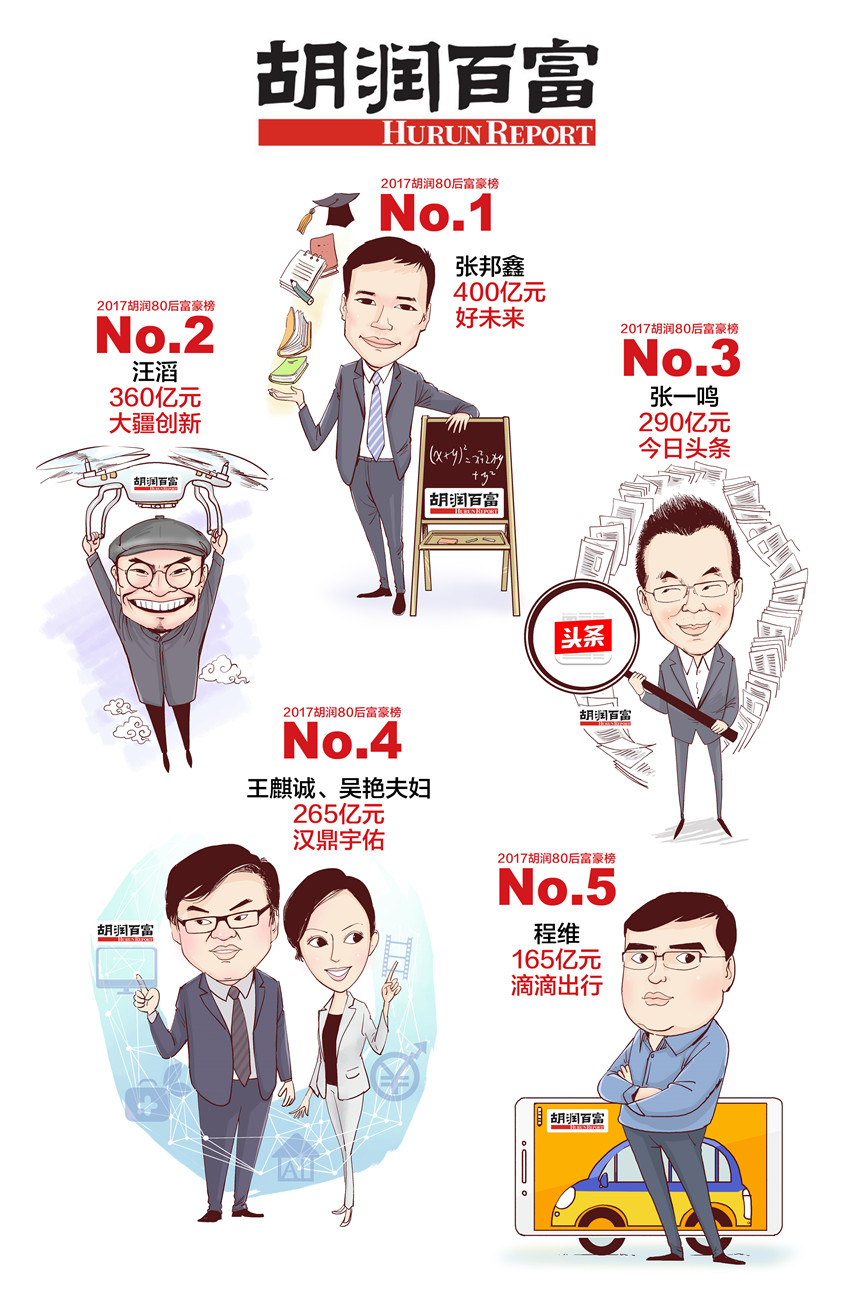 图1-2017胡润80后富豪榜-白手起家前五名_副本