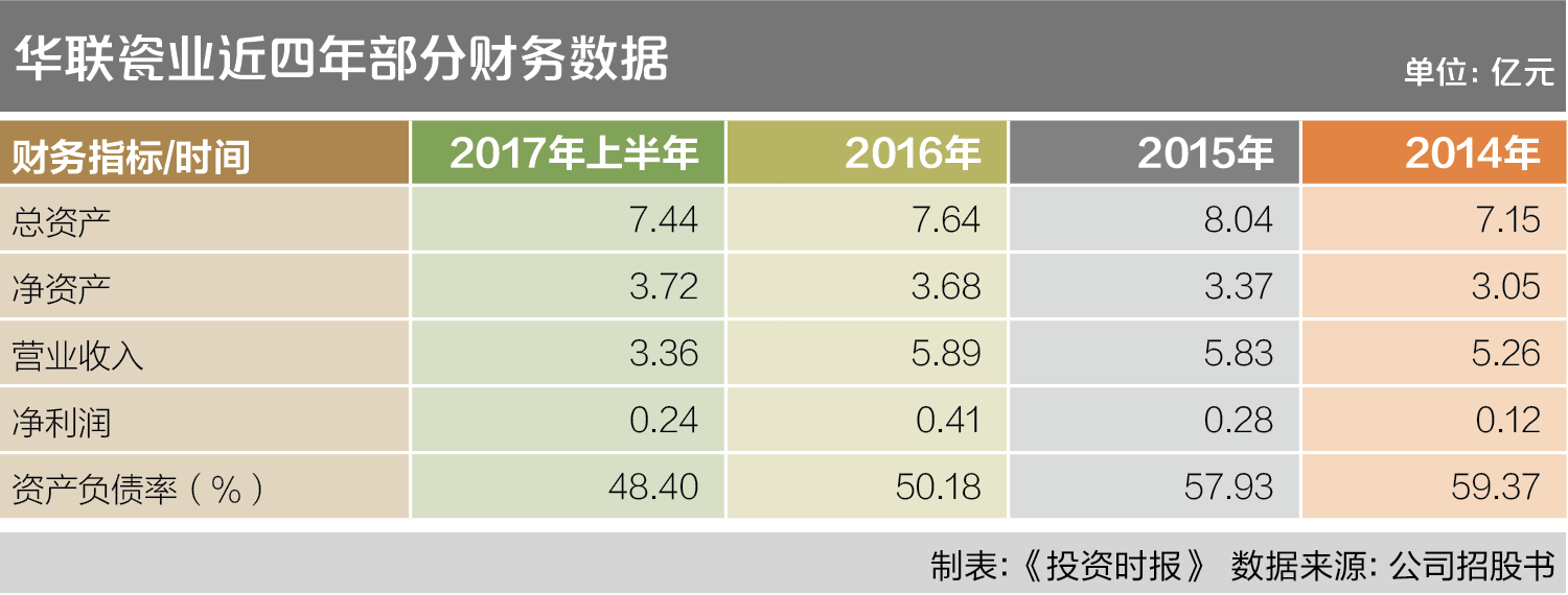 华联瓷业近四年部分财务数据