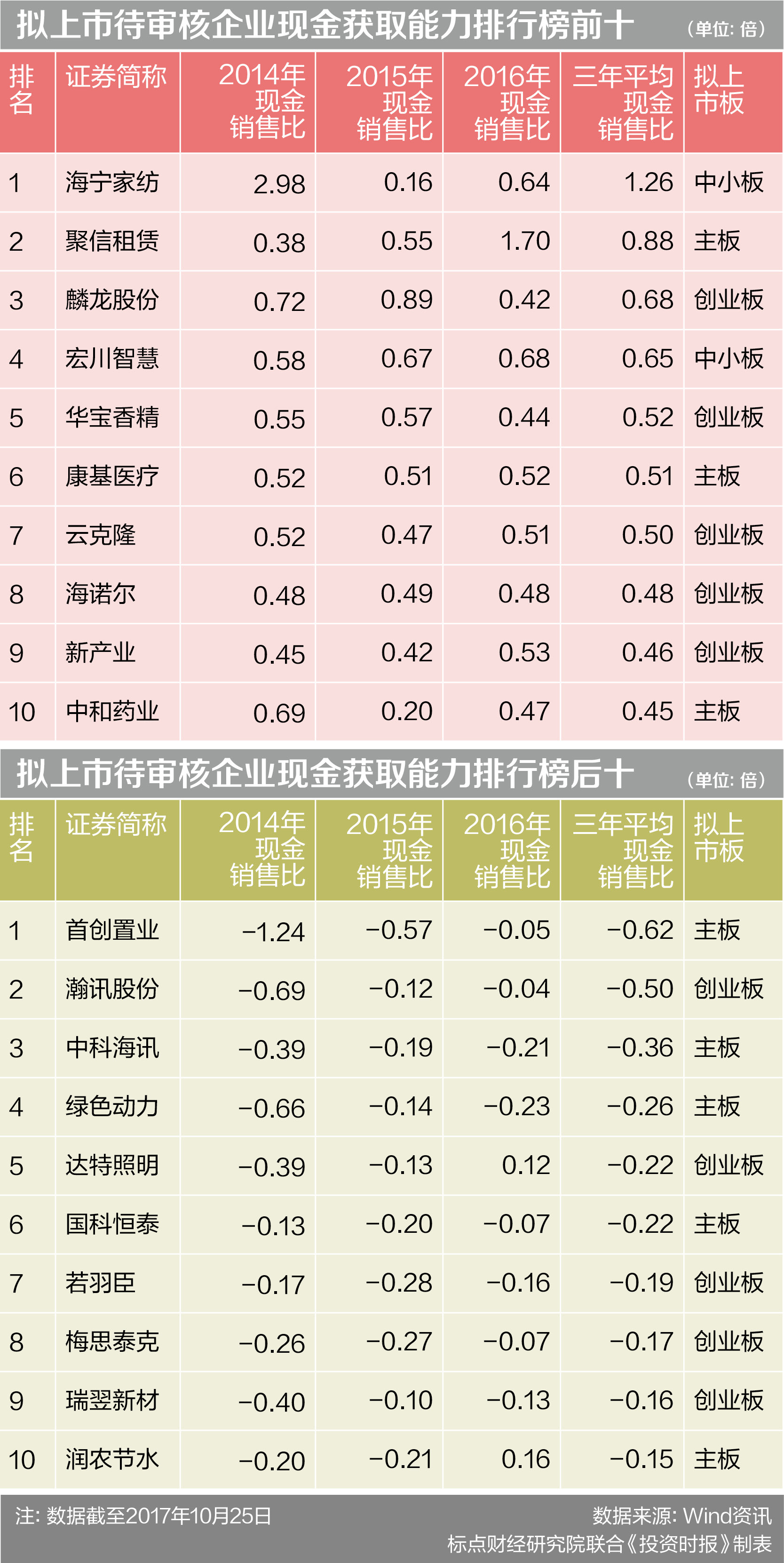 拟IPO企业现金获取能力PK：三只松鼠三年平均销售现金比为负 首创置业现金获取能力居榜尾