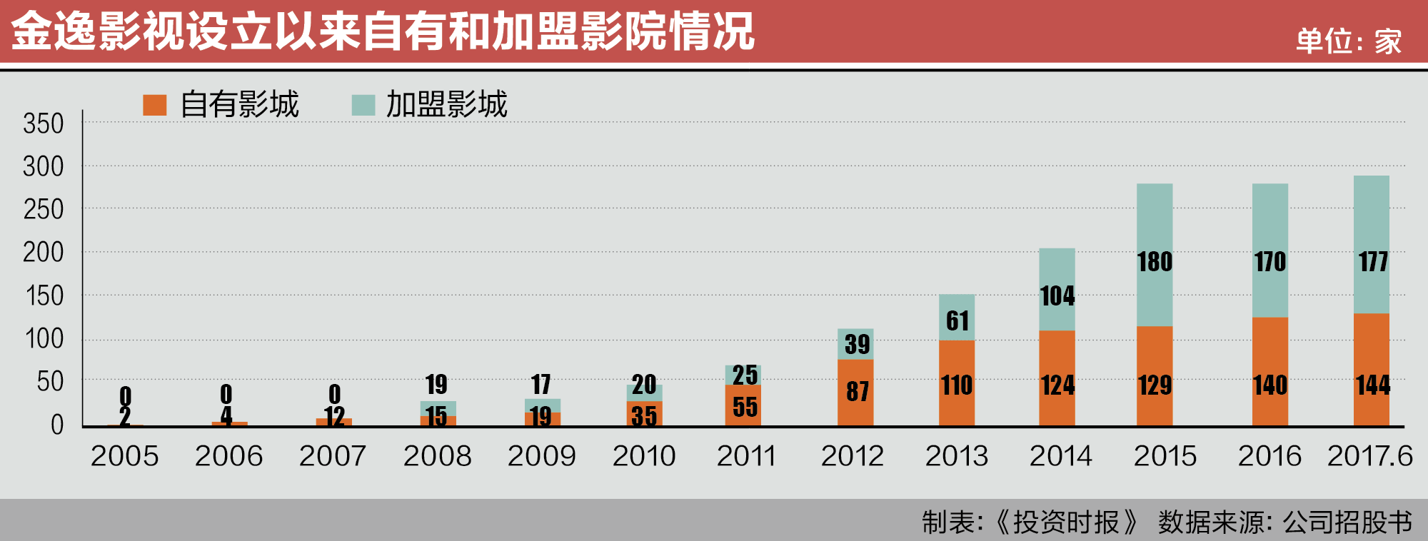 金逸影视设立以来自有和加盟影院情况