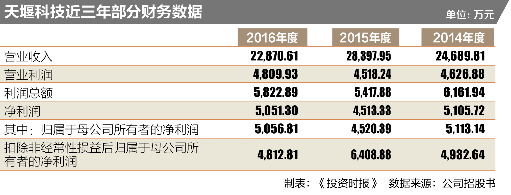 天堰科技近三年部分财务数据
