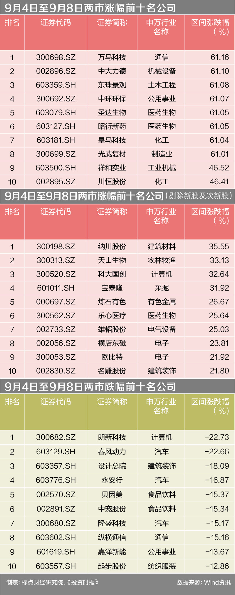 两市涨幅榜
