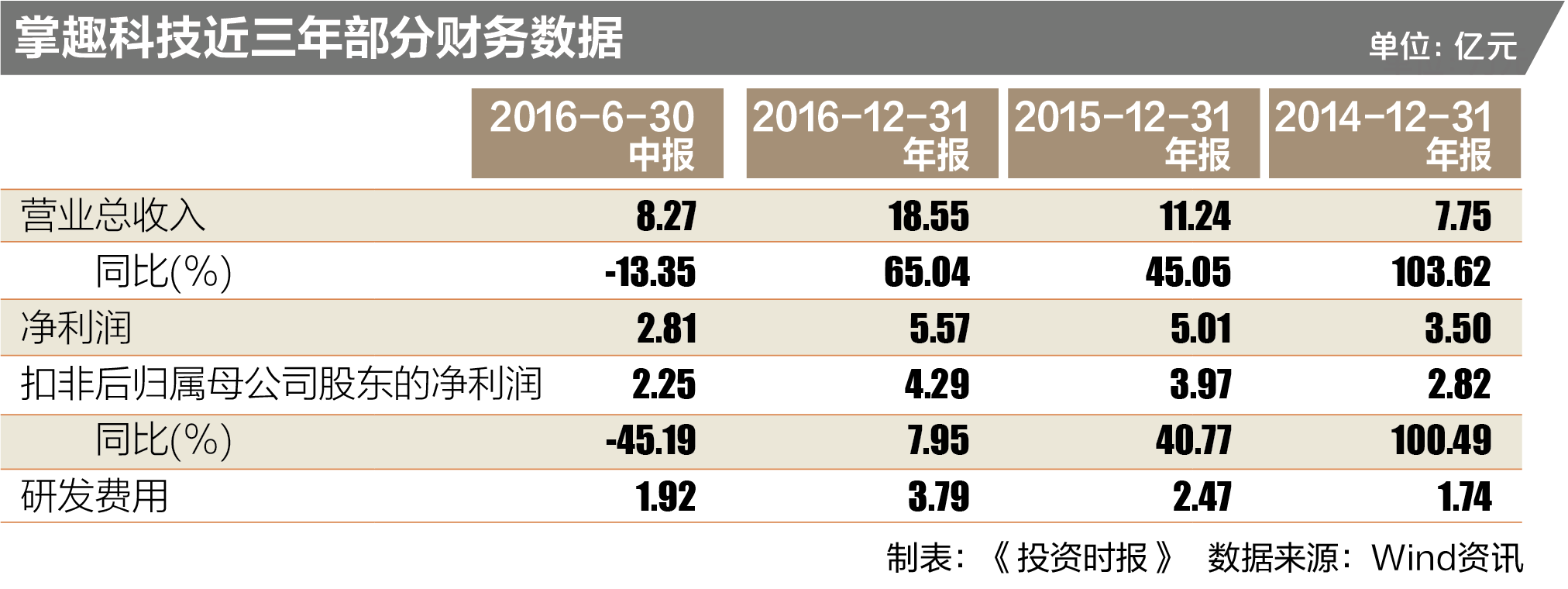 掌趣科技近三年部分财务数据