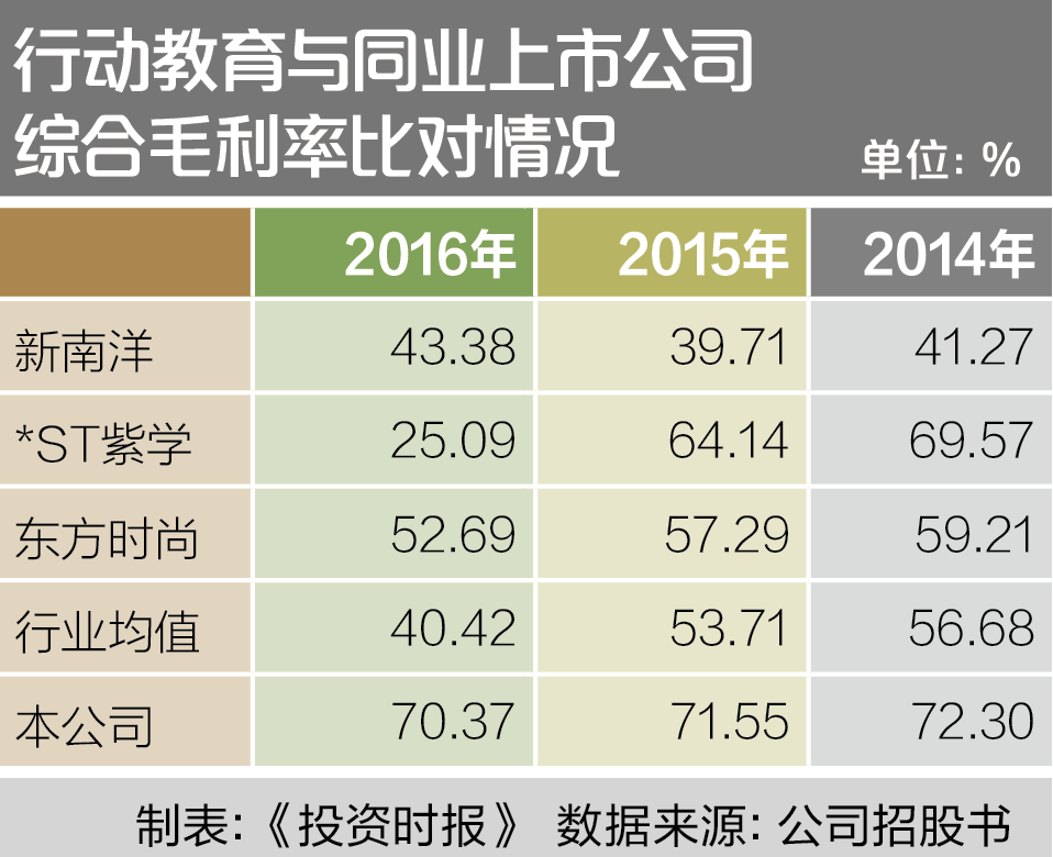 行动教育与同业上市公司综合毛利率比对情况