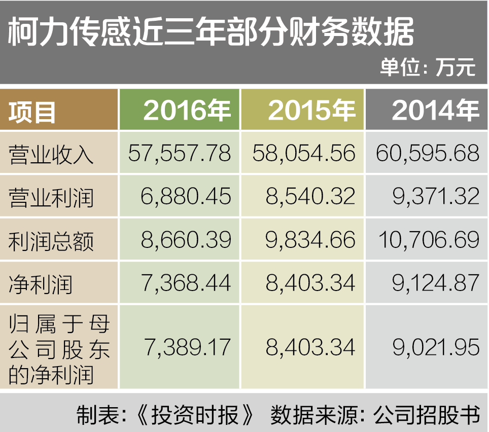 柯力传感近三年部分财务数据