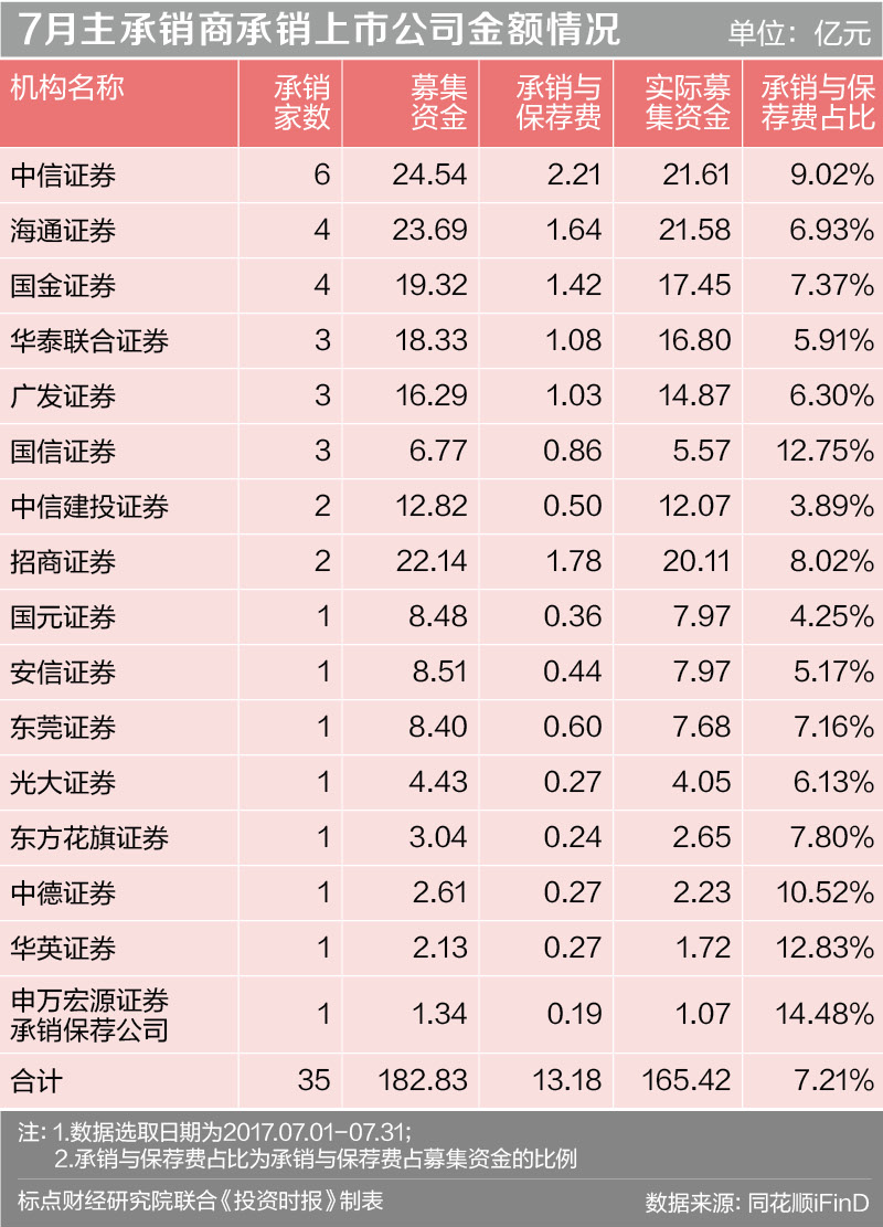 7月主承销商承销上市公司金额情况