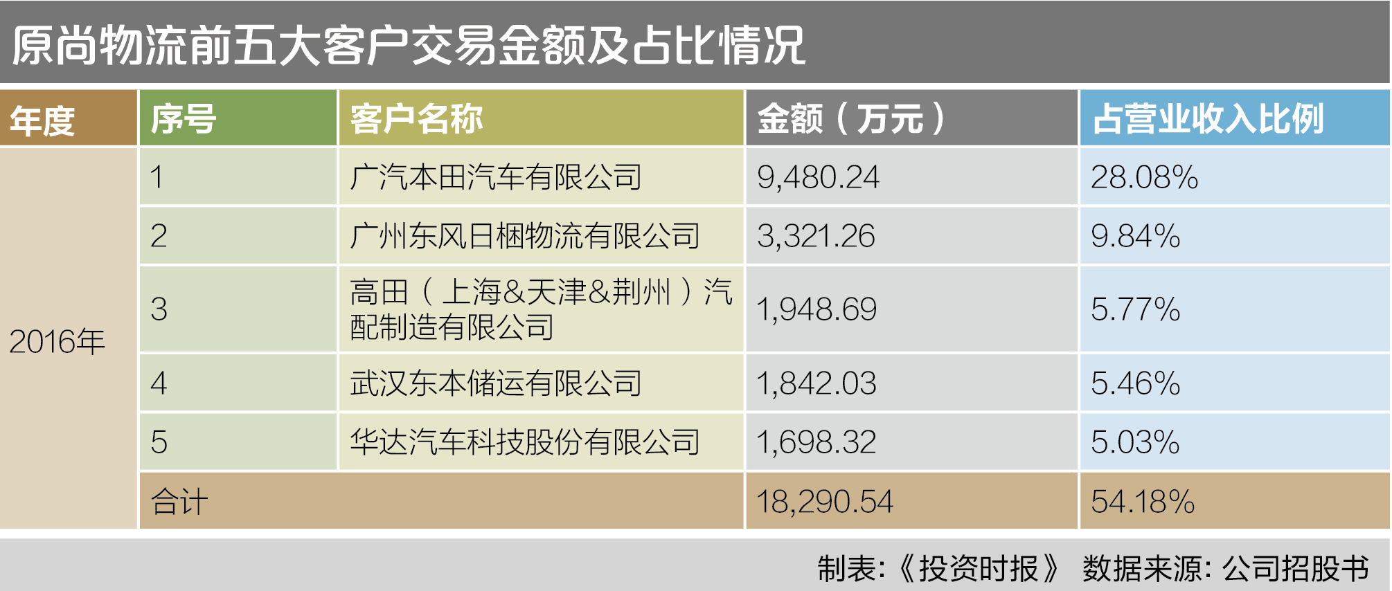 6-2 原尚物流前五大客户交易金额及占比情况