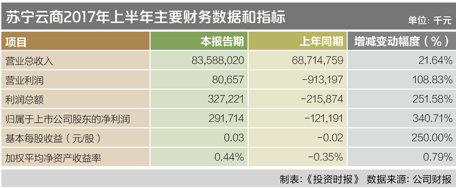 苏宁云商2017年上半年主要财务数据和指标