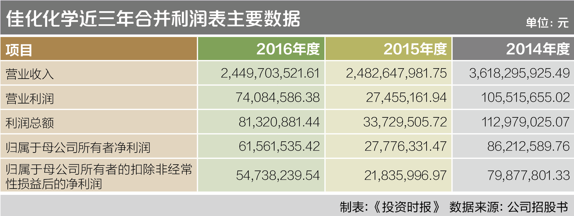 佳化化学近三年合并利润表主要数据