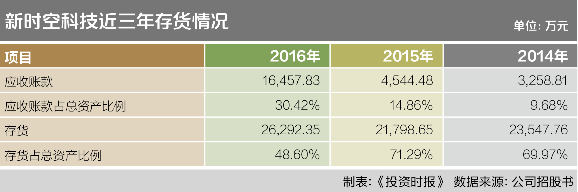 新时空科技近三年存货情况