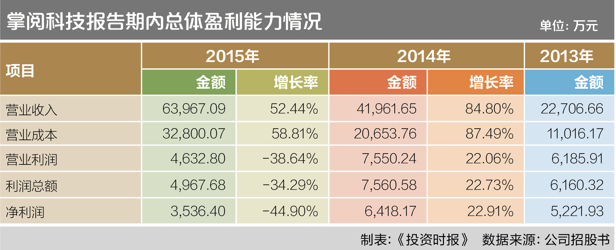 7-2 掌阅科技报告期内总体盈利能力情况