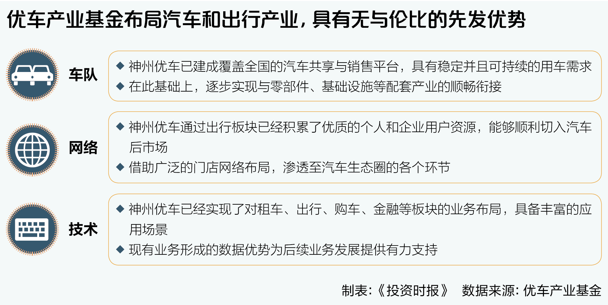 7-1 优车产业基金布局汽车和出行产业，具有无与伦比的先发优势