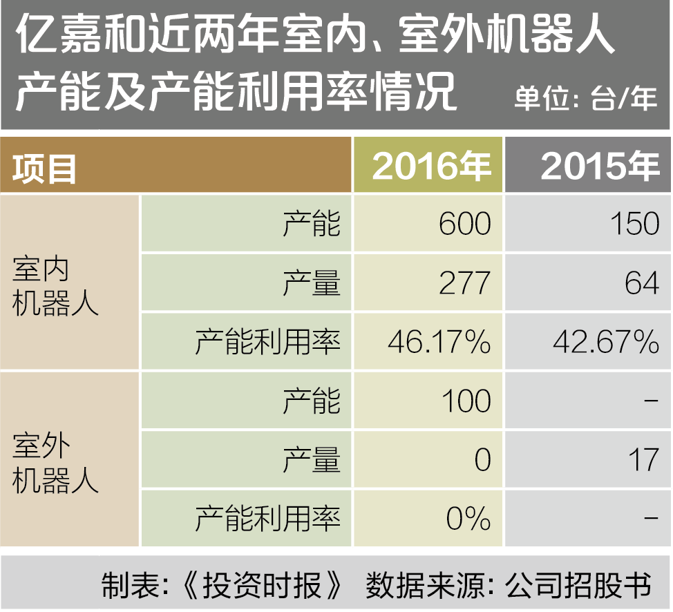 亿嘉和近两年室内、室外机器人产能及产能利用率情况