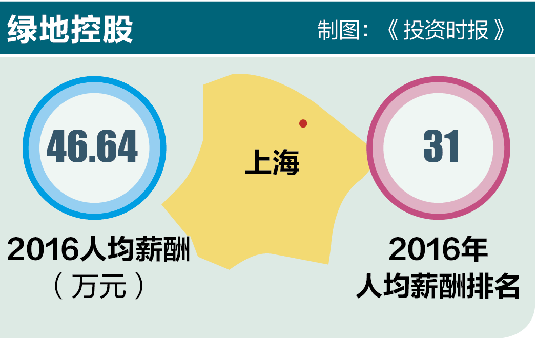 绿地控股