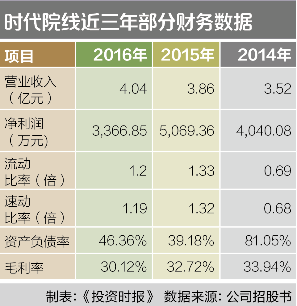 7-1 时代院线近三年部分财务数据