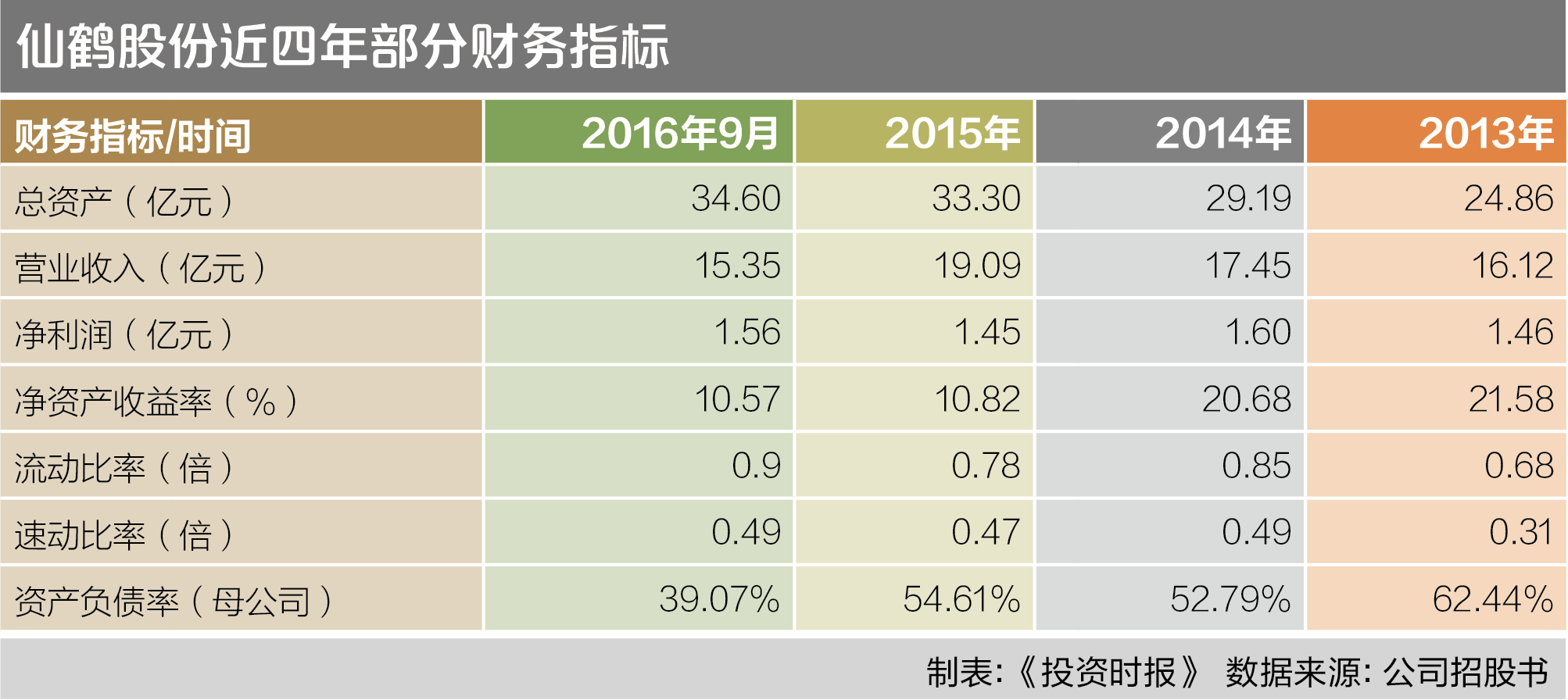 6-1仙鹤股份近四年部分财务指标