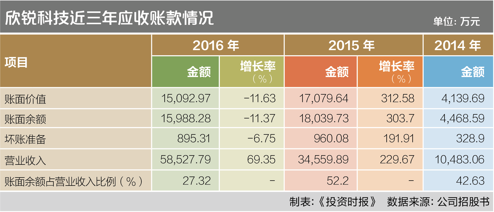 8-1 欣锐科技近三年应收账款情况