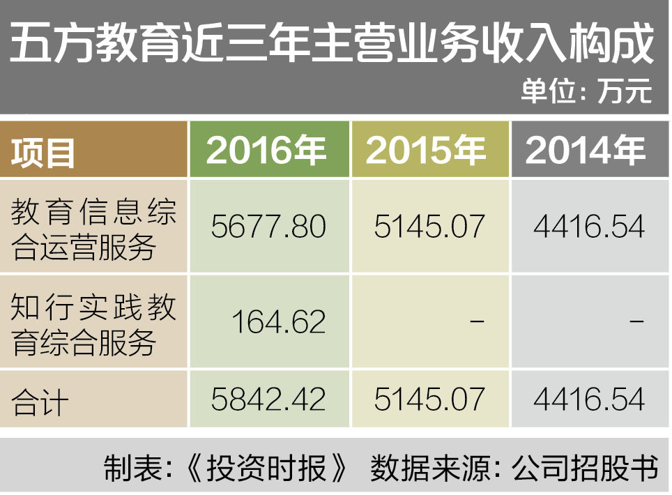 8-2 五方教育近三年主营业务收入构成