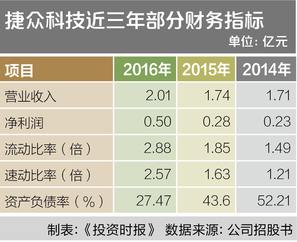 8-1 捷众科技近三年部分财务指标